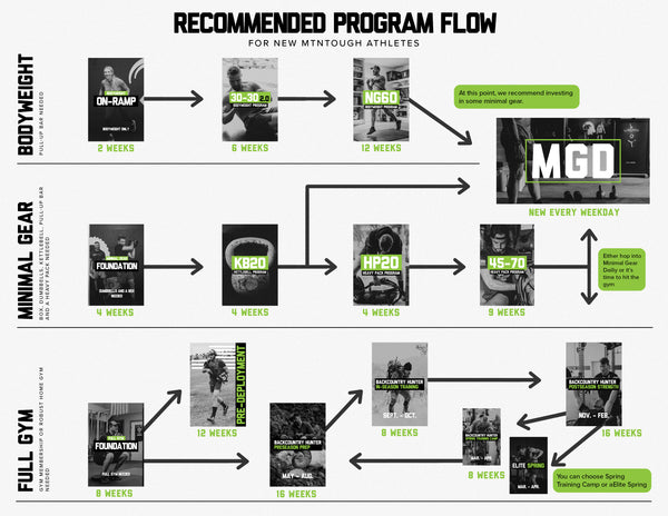 A Guide to MTNTOUGH Programs: Where to Start, Where to Go Next.